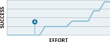 Real Success Graph